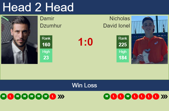 Prediction and head to head Damir Dzumhur vs. Nicholas David Ionel