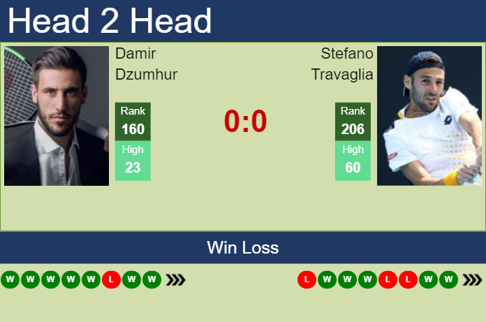 H2H, prediction of Damir Dzumhur vs Stefano Travaglia in Sibiu Challenger with odds, preview, pick | 22nd September 2023