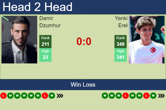 Prediction and head to head Damir Dzumhur vs. Yanki Erel