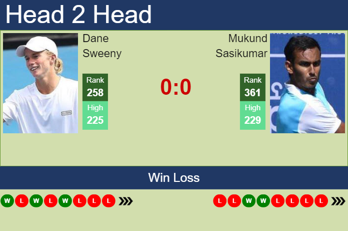 H2H, prediction of Dane Sweeny vs Mukund Sasikumar in Shanghai Challenger with odds, preview, pick | 5th September 2023