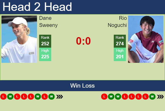 H2H, prediction of Dane Sweeny vs Rio Noguchi in Guangzhou Challenger with odds, preview, pick | 13th September 2023
