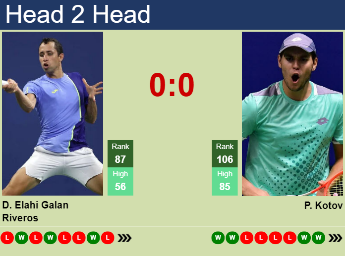 H2H, prediction of Daniel Elahi Galan vs Pavel Kotov in Chengdu with odds, preview, pick | 21st September 2023