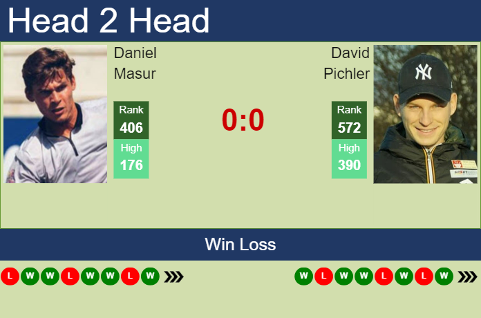 Prediction and head to head Daniel Masur vs. David Pichler