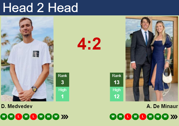 H2H, prediction of Daniil Medvedev vs Alex De Minaur at the U.S. Open with odds, preview, pick | 4th September 2023