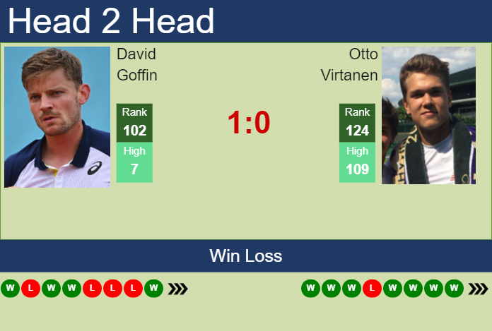 Prediction and head to head David Goffin vs. Otto Virtanen