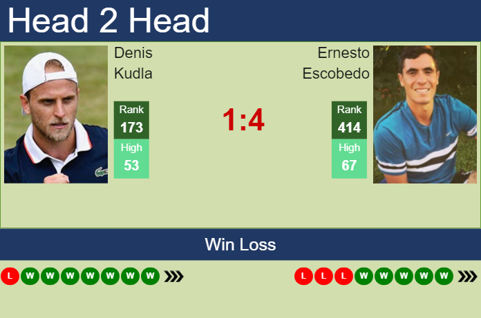 Prediction and head to head Denis Kudla vs. Ernesto Escobedo