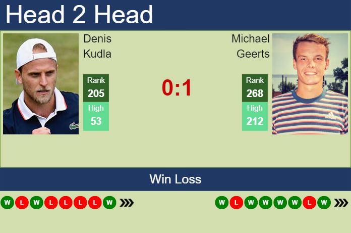 Prediction And Head To Head Denis Kudla Vs. Michael Geerts Vqddxgfujc Prediction and head to head Denis Kudla vs. Michael Geerts