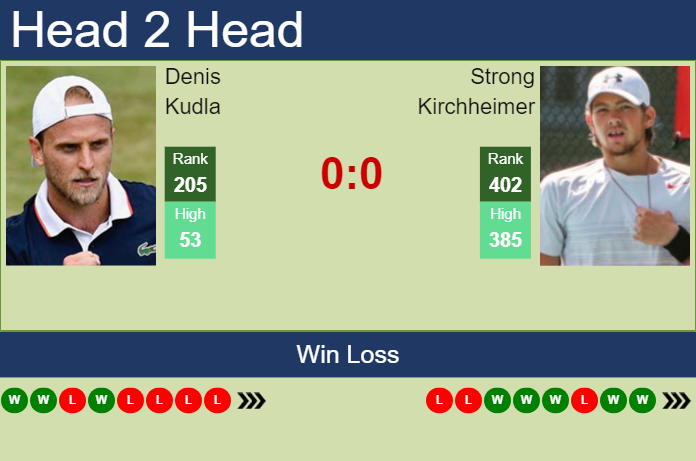H2H, prediction of Denis Kudla vs Strong Kirchheimer in Columbus Challenger with odds, preview, pick | 19th September 2023