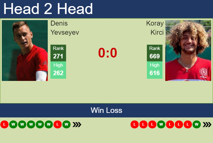 H2H, prediction of Denis Yevseyev vs Koray Kirci in Istanbul Challenger with odds, preview, pick | 6th September 2023
