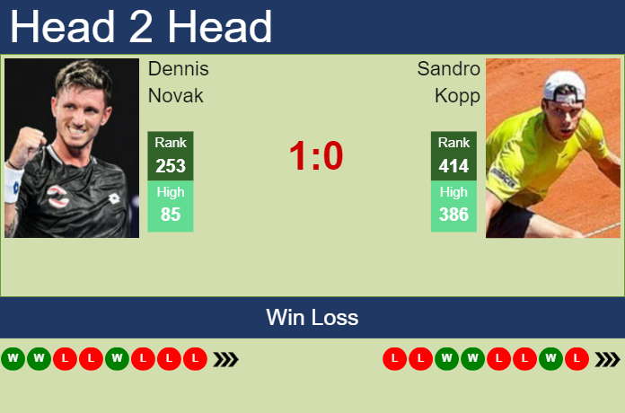 H2H, prediction of Dennis Novak vs Sandro Kopp in Bad Waltersdorf Challenger with odds, preview, pick | 19th September 2023