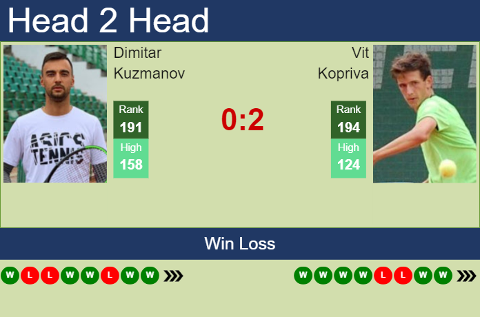 H2H, prediction of Dimitar Kuzmanov vs Vit Kopriva in Tulln Challenger with odds, preview, pick | 8th September 2023