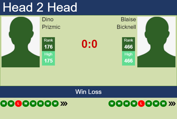 H2H, prediction of Dino Prizmic vs Blaise Bicknell in Istanbul Challenger with odds, preview, pick | 7th September 2023