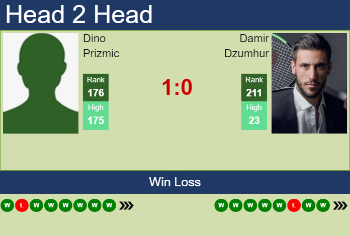 H2H, prediction of Dino Prizmic vs Damir Dzumhur in Istanbul Challenger with odds, preview, pick | 8th September 2023