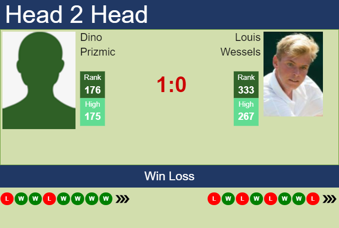 H2H, prediction of Dino Prizmic vs Louis Wessels in Istanbul Challenger with odds, preview, pick | 5th September 2023