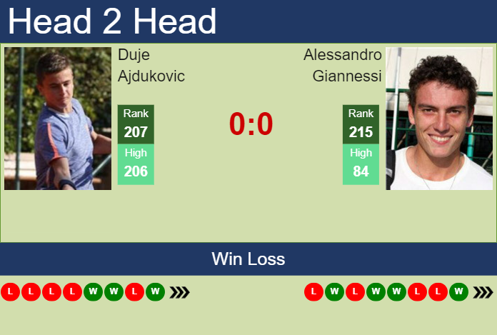 H2H, prediction of Duje Ajdukovic vs Alessandro Giannessi in Braga Challenger with odds, preview, pick | 27th September 2023
