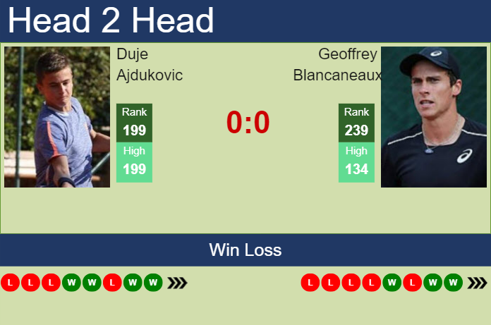 H2H, prediction of Duje Ajdukovic vs Geoffrey Blancaneaux in Braga Challenger with odds, preview, pick | 29th September 2023