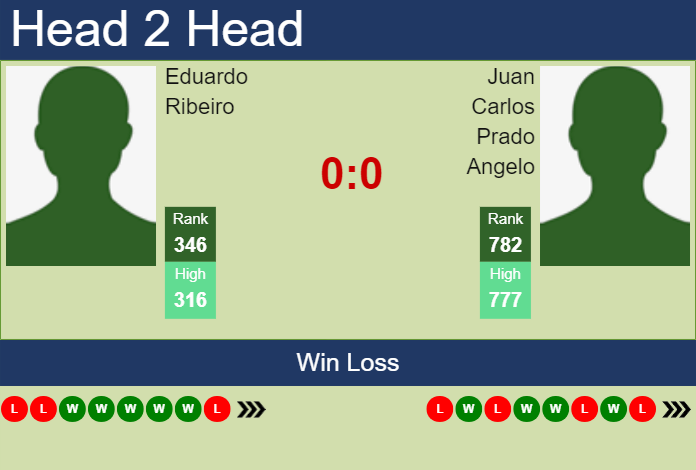 H2H, prediction of Eduardo Ribeiro vs Juan Carlos Prado Angelo in Antofagasta Challenger with odds, preview, pick | 18th September 2023