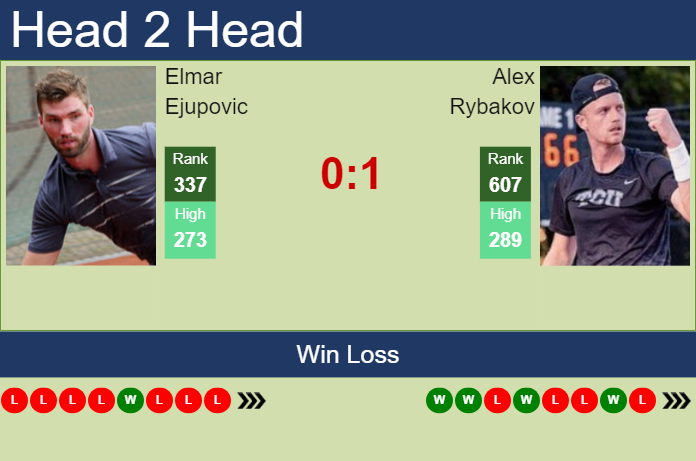 H2H, prediction of Elmar Ejupovic vs Alex Rybakov in Columbus Challenger with odds, preview, pick | 17th September 2023