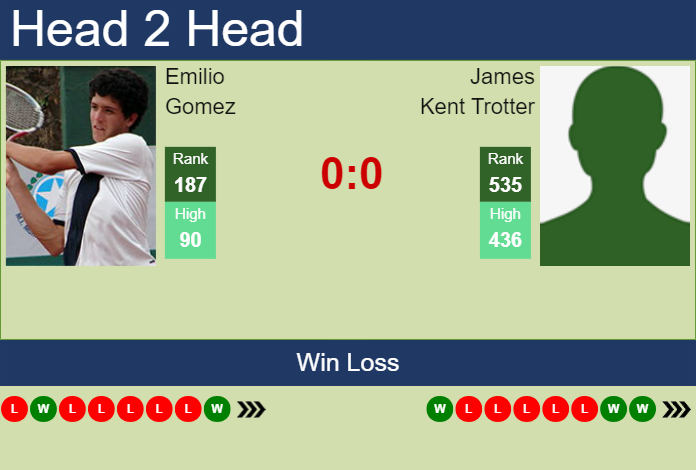 H2H, prediction of Emilio Gomez vs James Kent Trotter in Columbus Challenger with odds, preview, pick | 20th September 2023