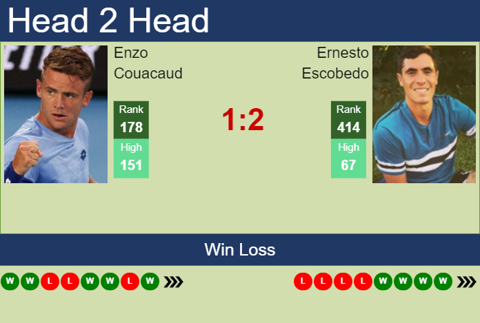 H2H, prediction of Enzo Couacaud vs Ernesto Escobedo in Charleston Challenger with odds, preview, pick | 28th September 2023