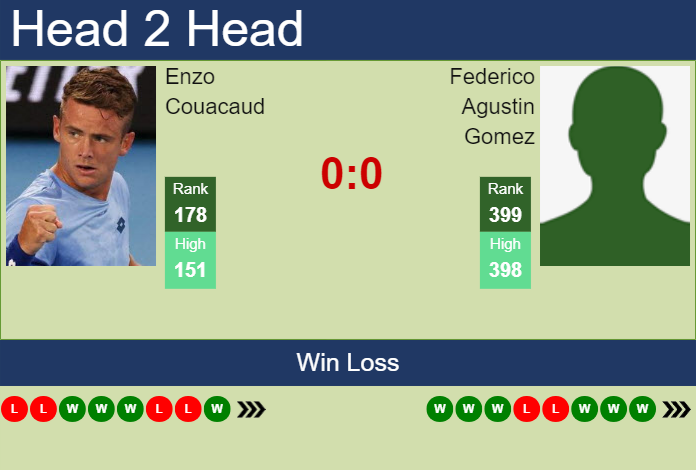 Prediction And Head To Head Enzo Couacaud Vs. Federico Agustin Gomez Agt3bvi5oa Prediction and head to head Enzo Couacaud vs. Federico Agustin Gomez