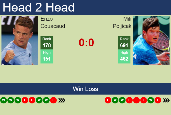 H2H, prediction of Enzo Couacaud vs Mili Poljicak in Charleston Challenger with odds, preview, pick | 25th September 2023