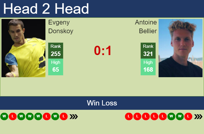 Prediction and head to head Evgeny Donskoy vs. Antoine Bellier