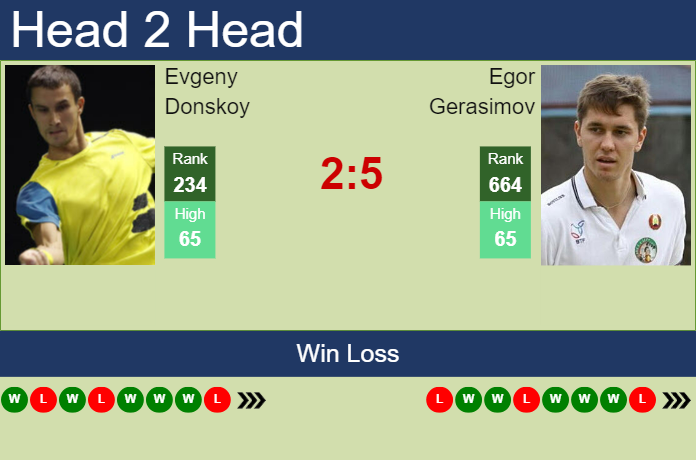 Prediction and head to head Evgeny Donskoy vs. Egor Gerasimov