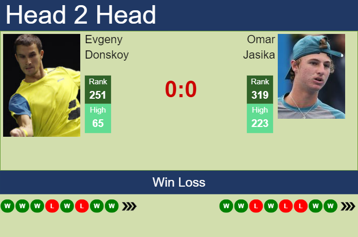 Prediction and head to head Evgeny Donskoy vs. Omar Jasika