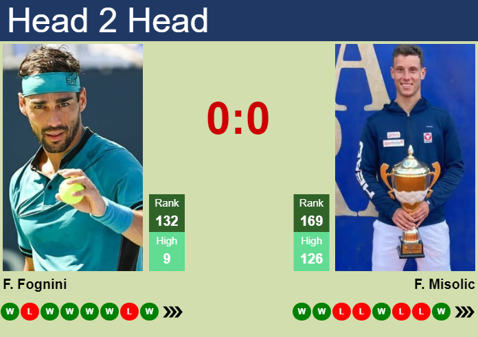 H2H, prediction of Fabio Fognini vs Filip Misolic in Bad Waltersdorf Challenger with odds, preview, pick | 21st September 2023