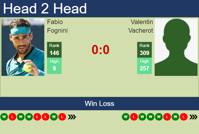 H2H, prediction of Fabio Fognini vs Valentin Vacherot in Genova Challenger with odds, preview, pick | 5th September 2023