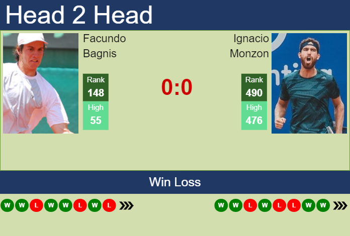H2H, prediction of Facundo Bagnis vs Ignacio Monzon in Antofagasta Challenger with odds, preview, pick | 19th September 2023