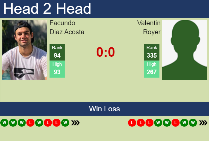 H2H, prediction of Facundo Diaz Acosta vs Valentin Royer in Seville Challenger with odds, preview, pick | 6th September 2023