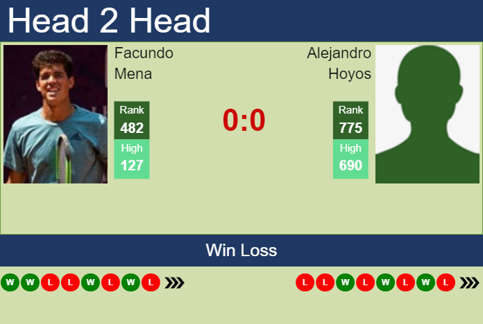 H2H, prediction of Facundo Mena vs Alejandro Hoyos in Santa Cruz De La Sierra Challenger with odds, preview, pick | 10th September 2023 Prediction and head to head Facundo Mena vs. Alejandro Hoyos