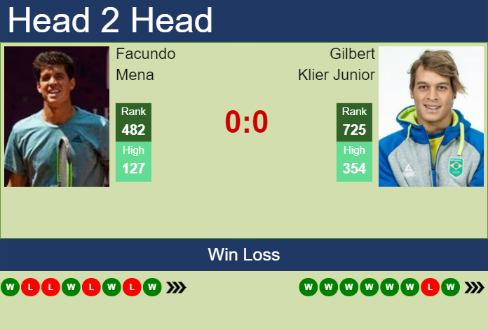 Prediction and head to head Facundo Mena vs. Gilbert Klier Junior