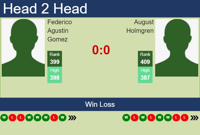 H2H, prediction of Federico Agustin Gomez vs August Holmgren in Charleston Challenger with odds, preview, pick | 25th September 2023