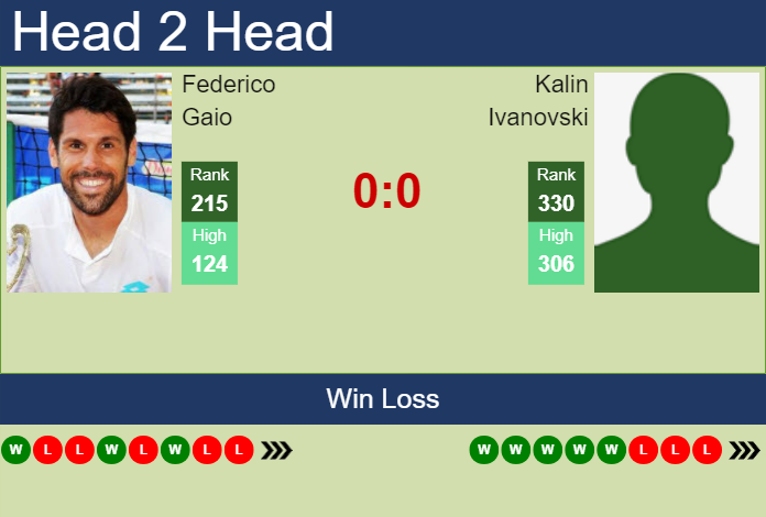 H2H, prediction of Federico Gaio vs Kalin Ivanovski in Cassis Challenger with odds, preview, pick | 4th September 2023