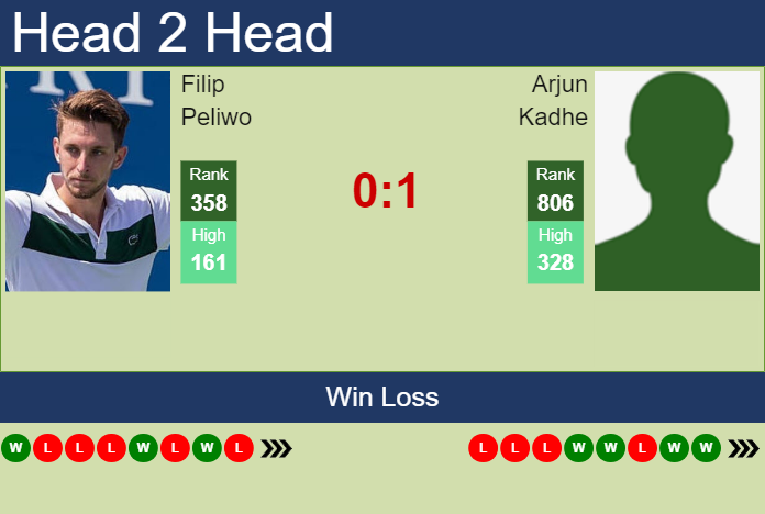 H2H, prediction of Filip Peliwo vs Arjun Kadhe in Guangzhou Challenger with odds, preview, pick | 12th September 2023