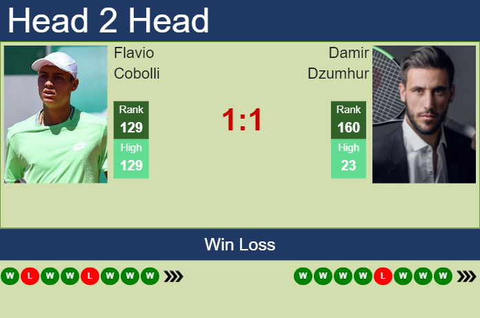 H2H, prediction of Flavio Cobolli vs Damir Dzumhur in Sibiu Challenger with odds, preview, pick | 23rd September 2023