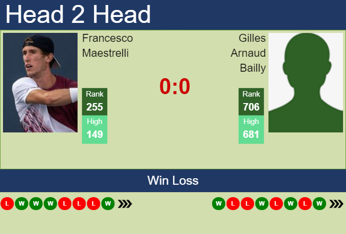 H2H, prediction of Francesco Maestrelli vs Gilles Arnaud Bailly in Szczecin Challenger with odds, preview, pick | 13th September 2023