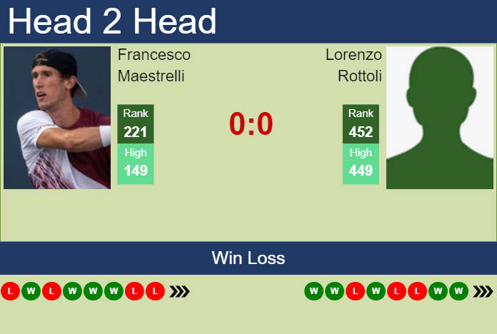 Prediction and head to head Francesco Maestrelli vs. Lorenzo Rottoli