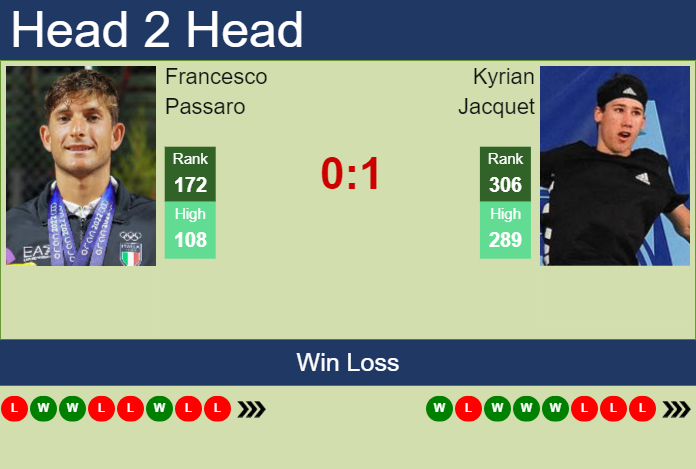 H2H, prediction of Francesco Passaro vs Kyrian Jacquet in Genova Challenger with odds, preview, pick | 4th September 2023