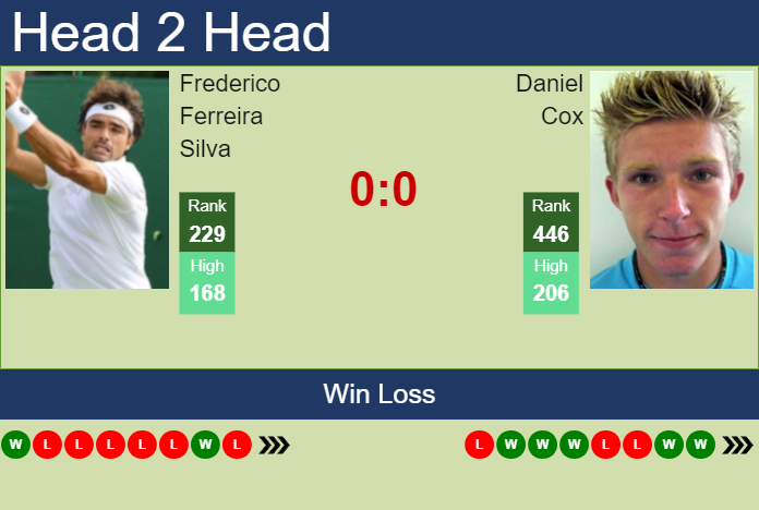 Prediction and head to head Frederico Ferreira Silva vs. Daniel Cox