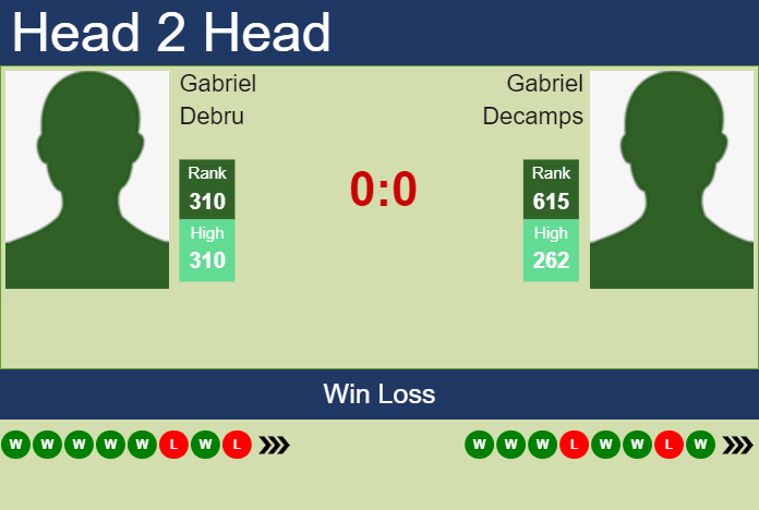 H2H, prediction of Gabriel Debru vs Gabriel Decamps in Rennes Challenger with odds, preview, pick | 11th September 2023