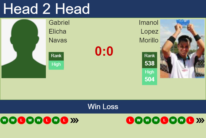 H2H, prediction of Gabriel Elicha Navas vs Imanol Lopez Morillo in Seville Challenger with odds, preview, pick | 4th September 2023 Prediction and head to head Gabriel Elicha Navas vs. Imanol Lopez Morillo