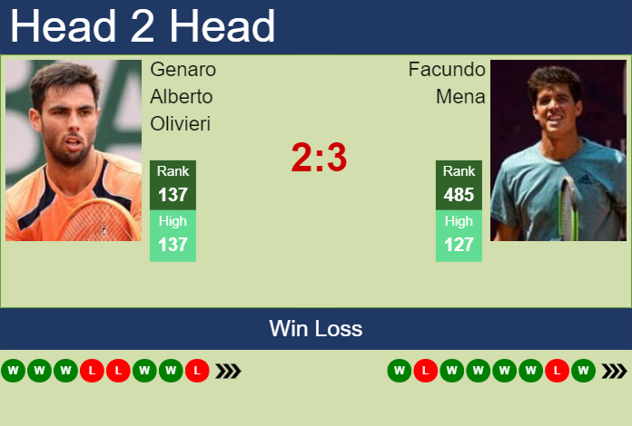 Prediction and head to head Genaro Alberto Olivieri vs. Facundo Mena