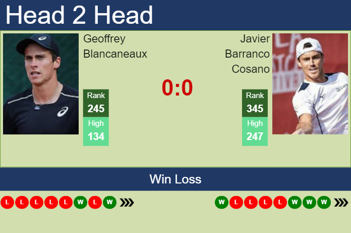 H2H, prediction of Geoffrey Blancaneaux vs Javier Barranco Cosano in Braga Challenger with odds, preview, pick | 27th September 2023