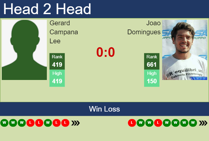 H2H, prediction of Gerard Campana Lee vs Joao Domingues in Braga Challenger with odds, preview, pick | 26th September 2023