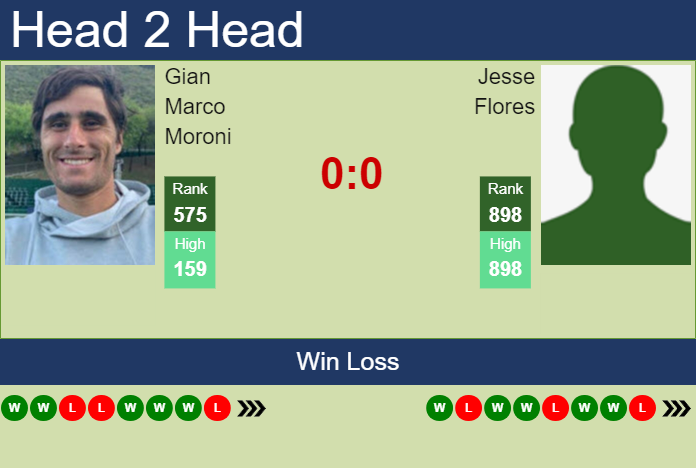 Prediction and head to head Gian Marco Moroni vs. Jesse Flores