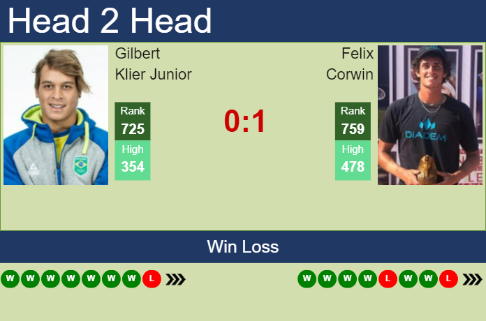 Prediction and head to head Gilbert Klier Junior vs. Felix Corwin